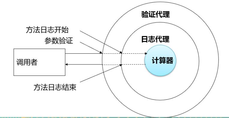 面向切面(aop) 原理是什么_墙的切面是什么